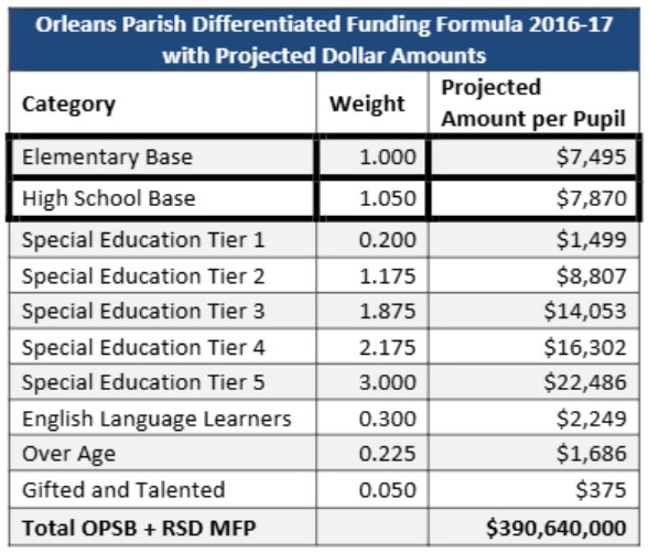 Specifics of the adopted 2016-17 Differentiated Funding Formula (Source: Recovery School District)