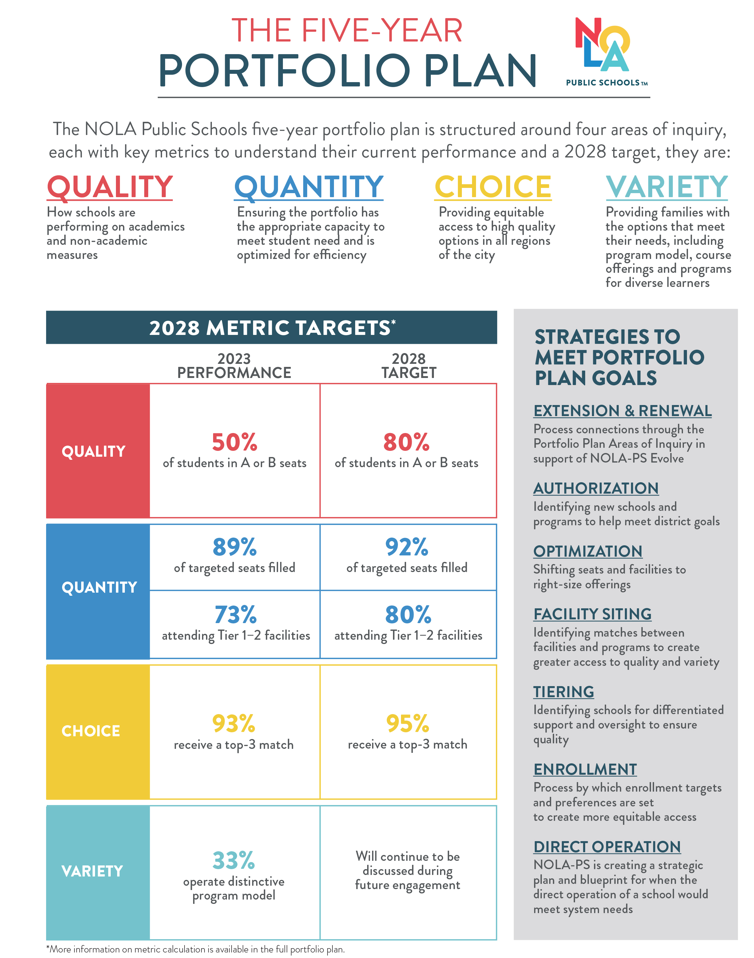NOLA-PS’ Five Year Portfolio Plan