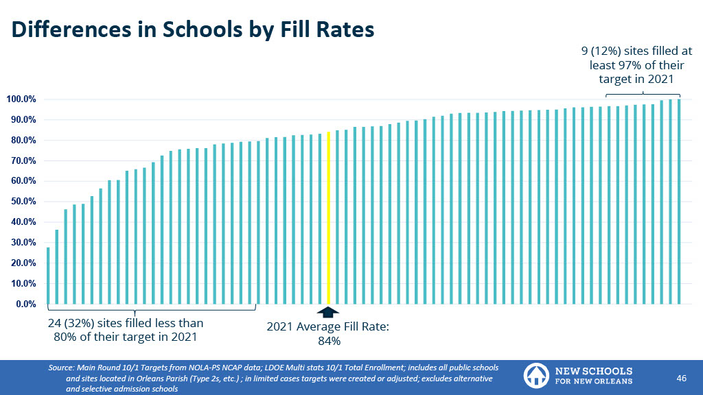 Enrollment Landscape Analysis (Source: NSNO)