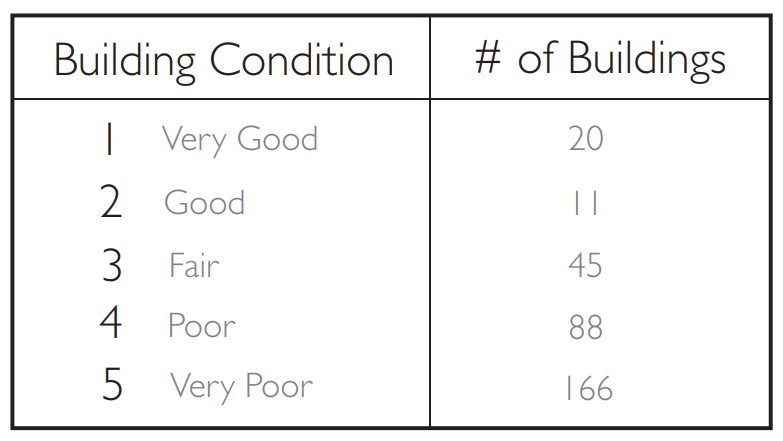 Condition of district-owned facilities after Hurricane Katrina (Source: 2008 School Facilities Master Plan)