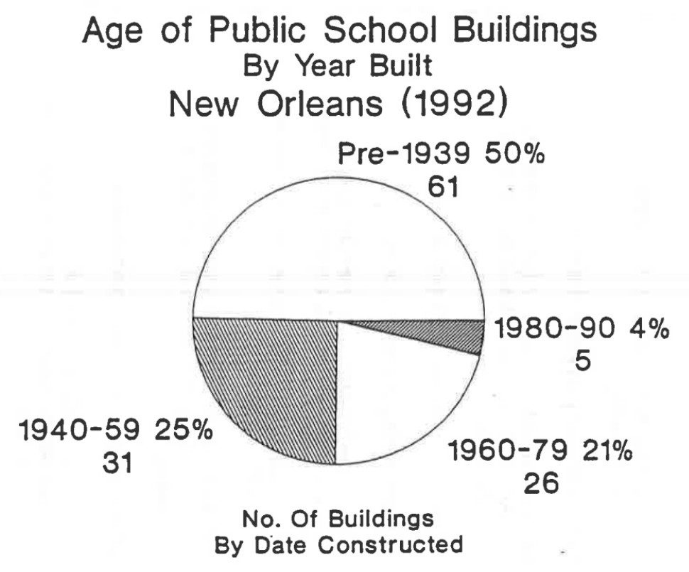 Pre-Katrina graph from “Vision 2000: Strategic Facilities Plan” by New Orleans Public Schools (Credit: Ken Ducote)